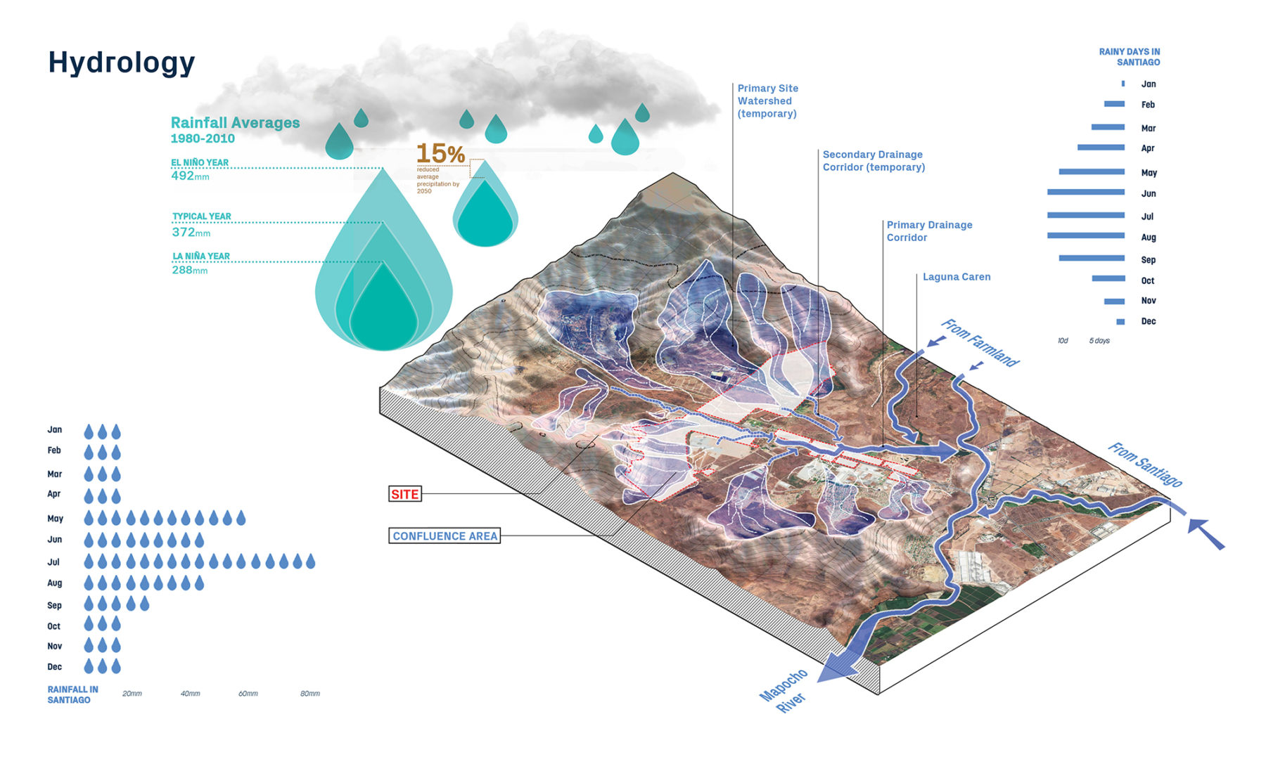 hydrology diagram for sustainability