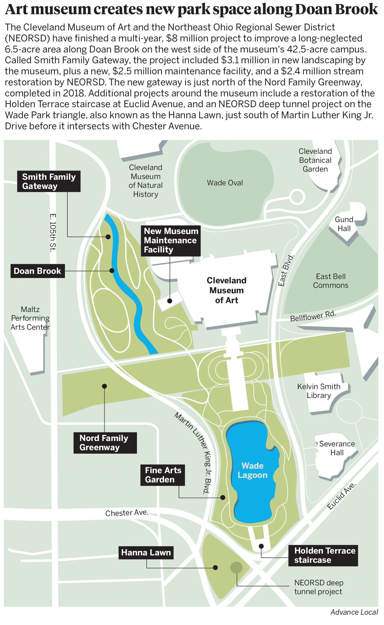 Text reads: Art museum creates new park space along Doan Brook The Cleveland Museum of Art and the Northeast Ohio regional Sewer District (NEORSD) have finished a multi-year, $8 million project to improve a long-neglected 6.5-acre area along Doan Brook on the west sid eof the museum's 42.5 acre campus. Called Smith Family Gateway, the project included $3.1 million in new landscaping by the museum, plus a new, $2.5 million maintenance facility, and a $2.4 million stream restoration by NEORSD. The new gateway is just north of the Nord Family Greenway, completed in 2018. Additional projects around the museum include a restoration of the Holden Terrance staircase at Euclid Avenue, and an NEORSD deep tunnel project on the Wade Park triangle, also known as the Hanna Lawn, just south of Martin Luther King Jr. Drive before it intersects with Chester Avenue.