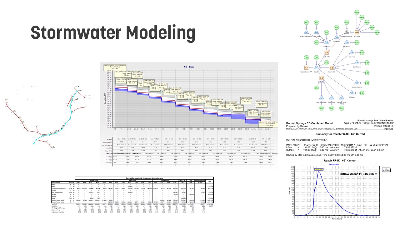 Graphic depicting stormwater quantitative modeling