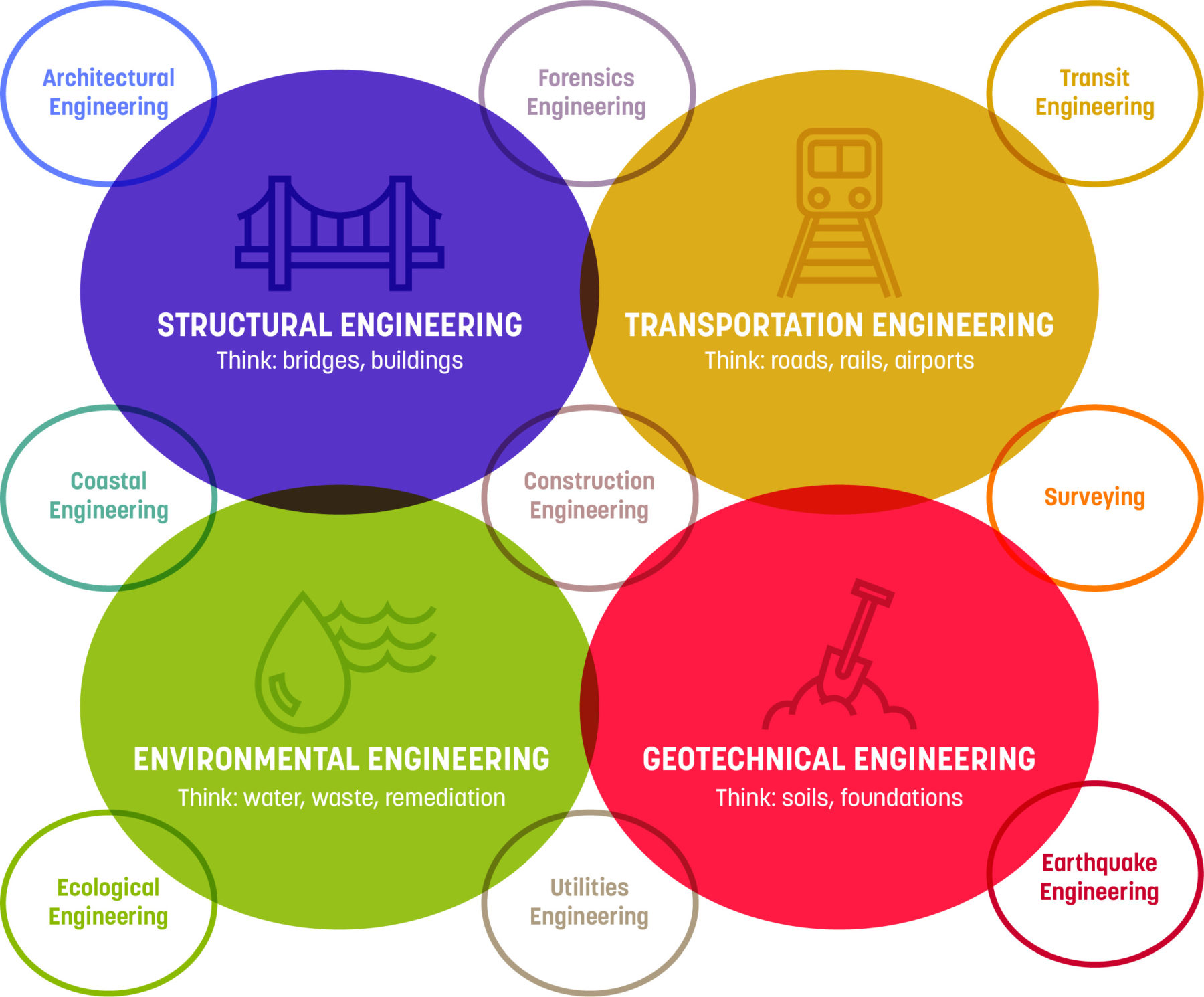Diagram showing the difference between structural engineering, transportation engineering, environmental engineering, and geotechnical engineering