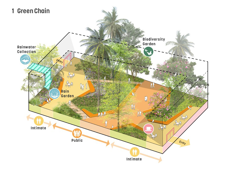 Landscape typology: Green axes connect people at key moments across the site