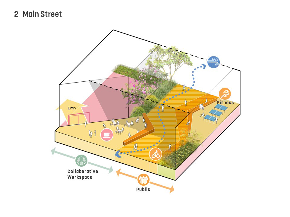 Landscape Typology: The main streets are the North-South corridors that weave through the open space, connecting the level one buildings with the external landscape