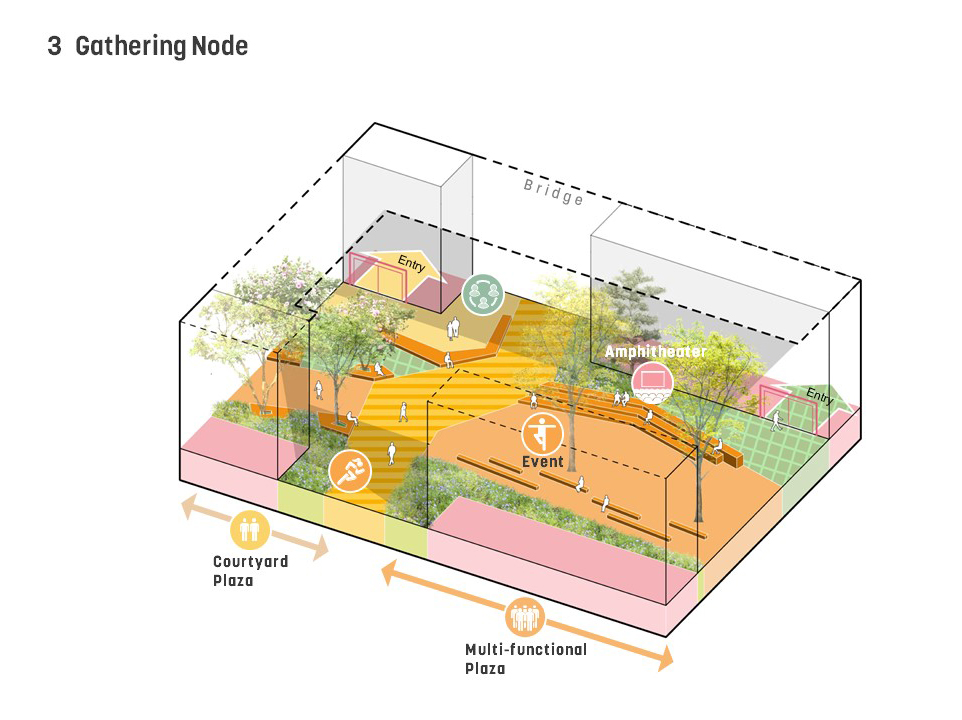 Landscape Typology: The gathering nodes are major meeting spaces located at the intersection of the Green Chain and the Main Street corridors