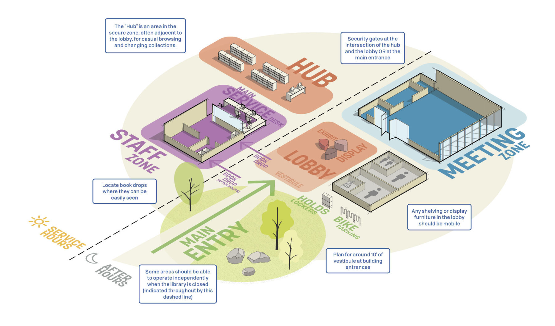 diagram of entry zone with callouts