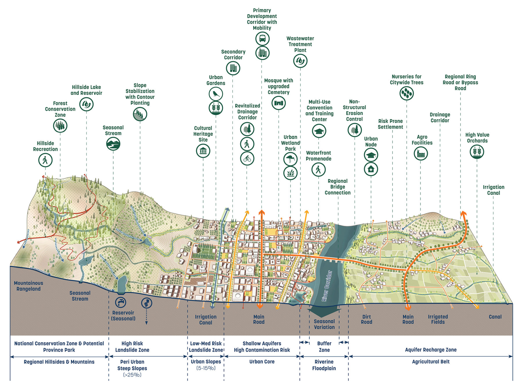 axon diagram of ecological systems