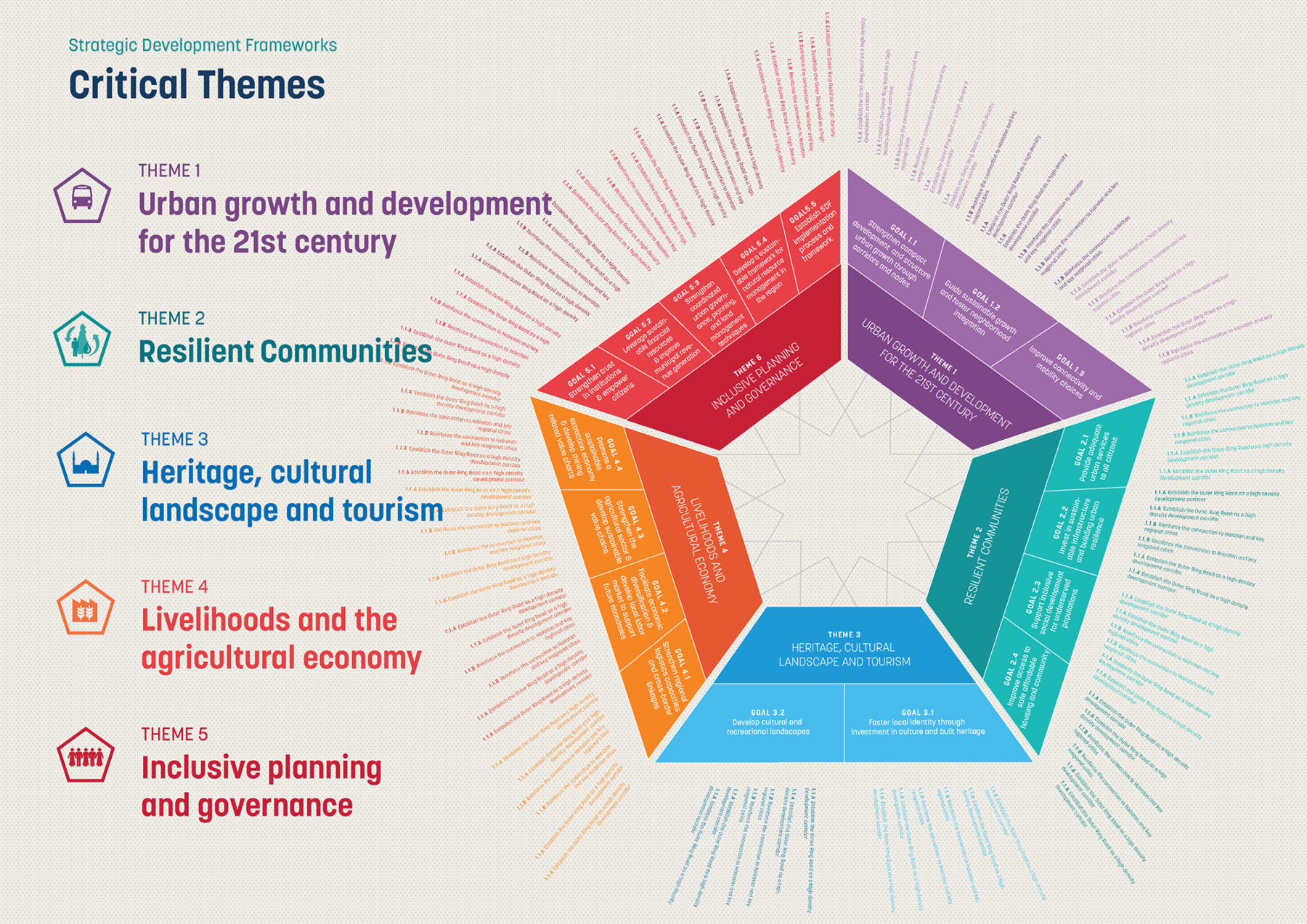Five Cities project themes