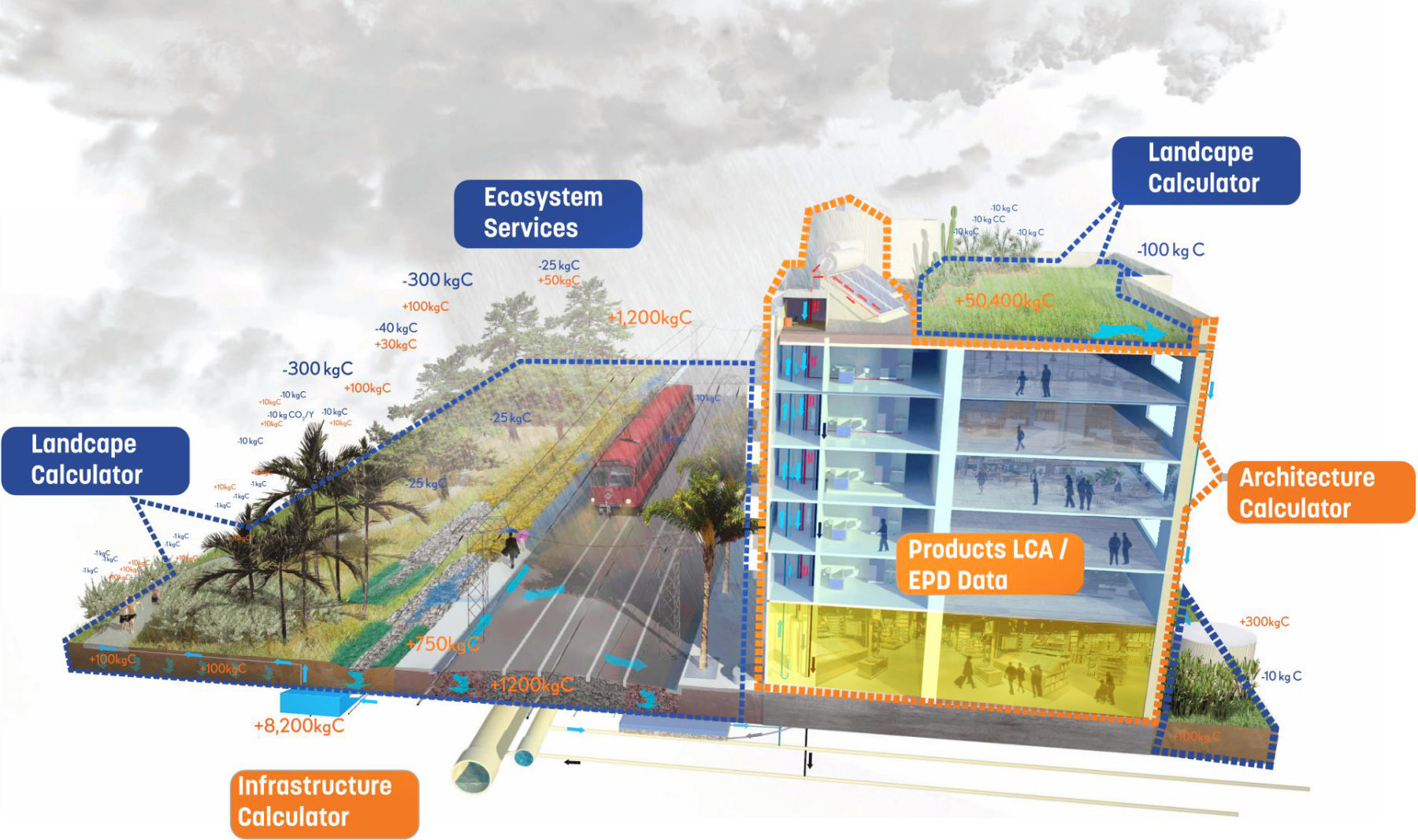 a diagram of a building's carbon outputs