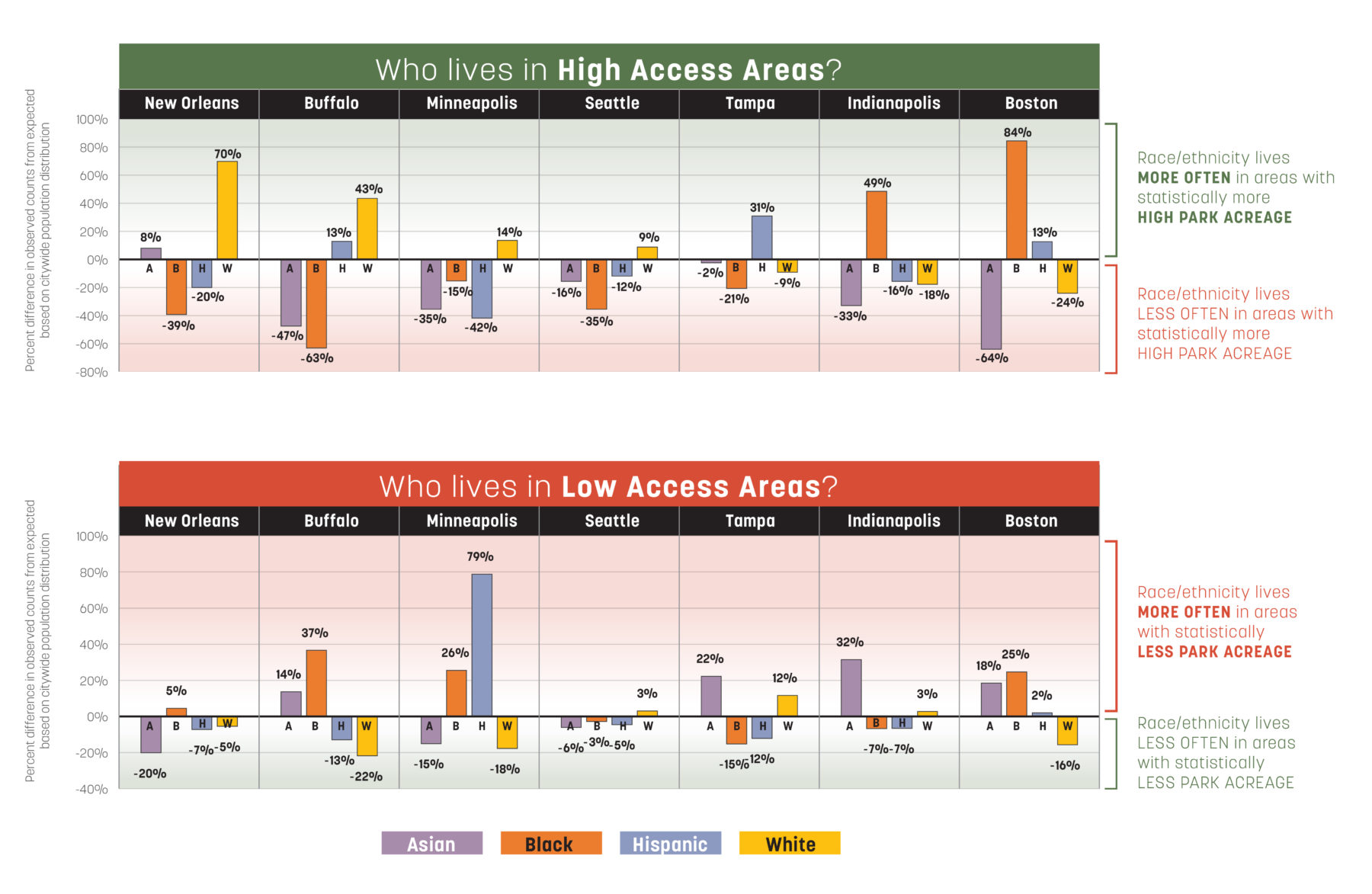 chart showing the demographics of people who live in high and low access areas across different cities