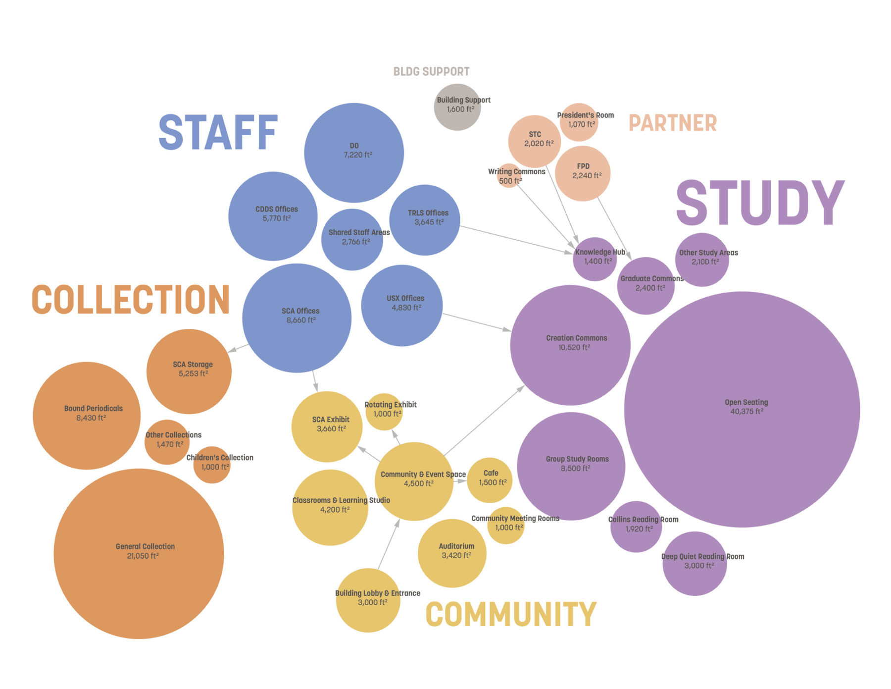 adjacency diagram with different sized and colored circles to represent library components/departments