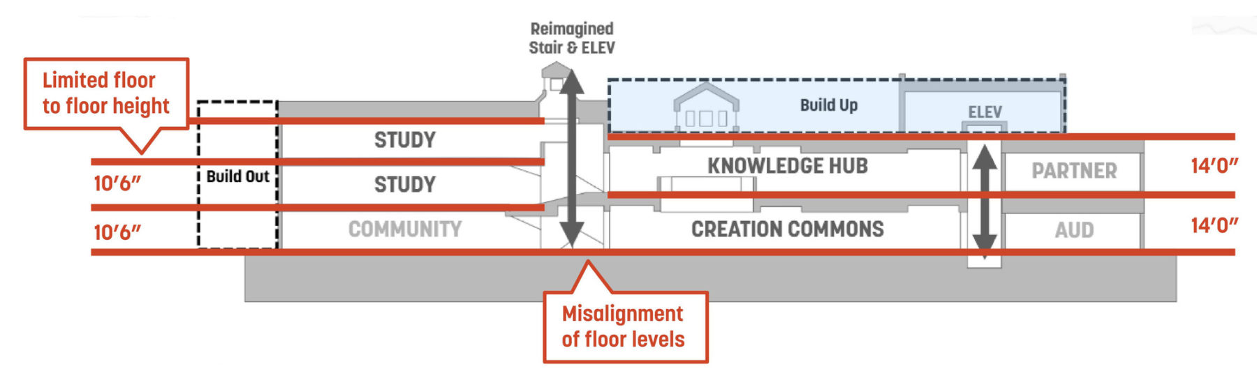 section drawing with callouts with observations of the existing library