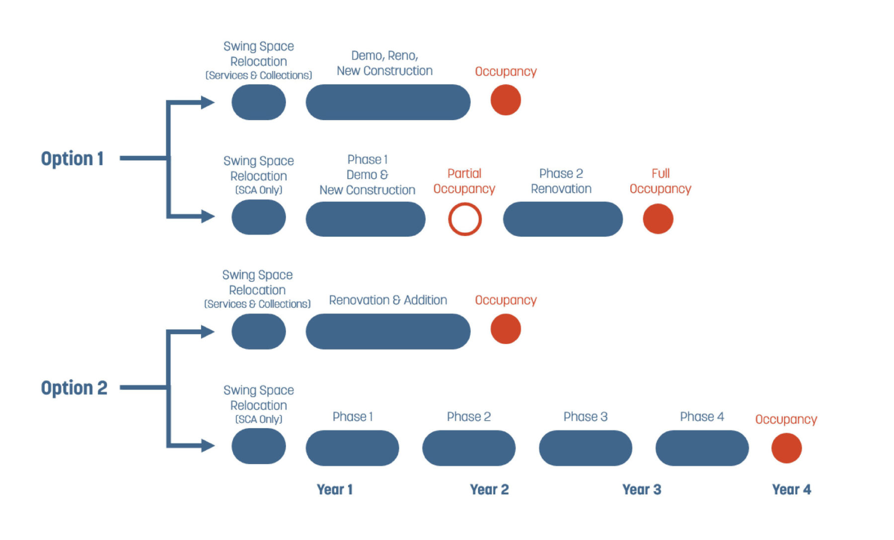 phasing diagram for each design option - bars denote length of time and occupancy dates are highlighted