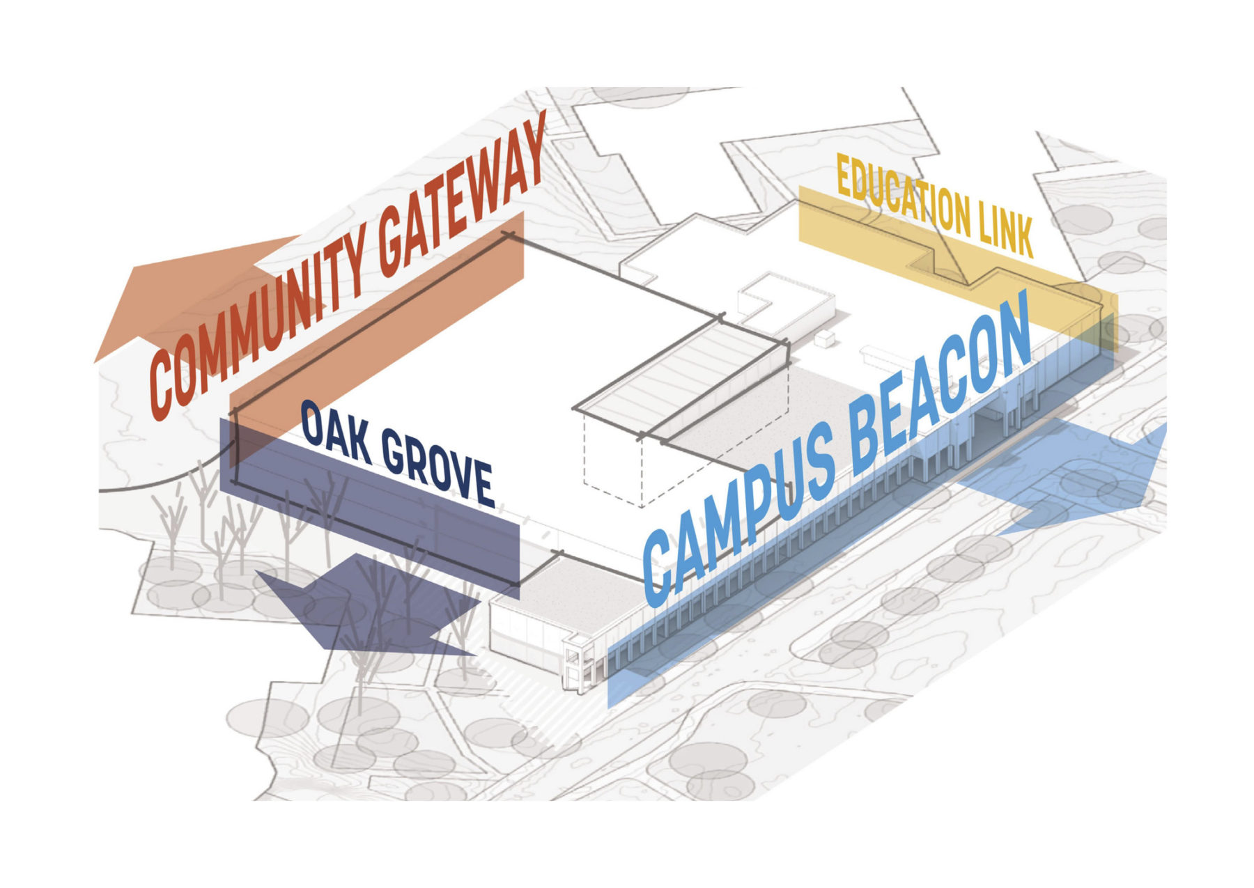 axon drawing of the building with each facade highlighted with its purpose