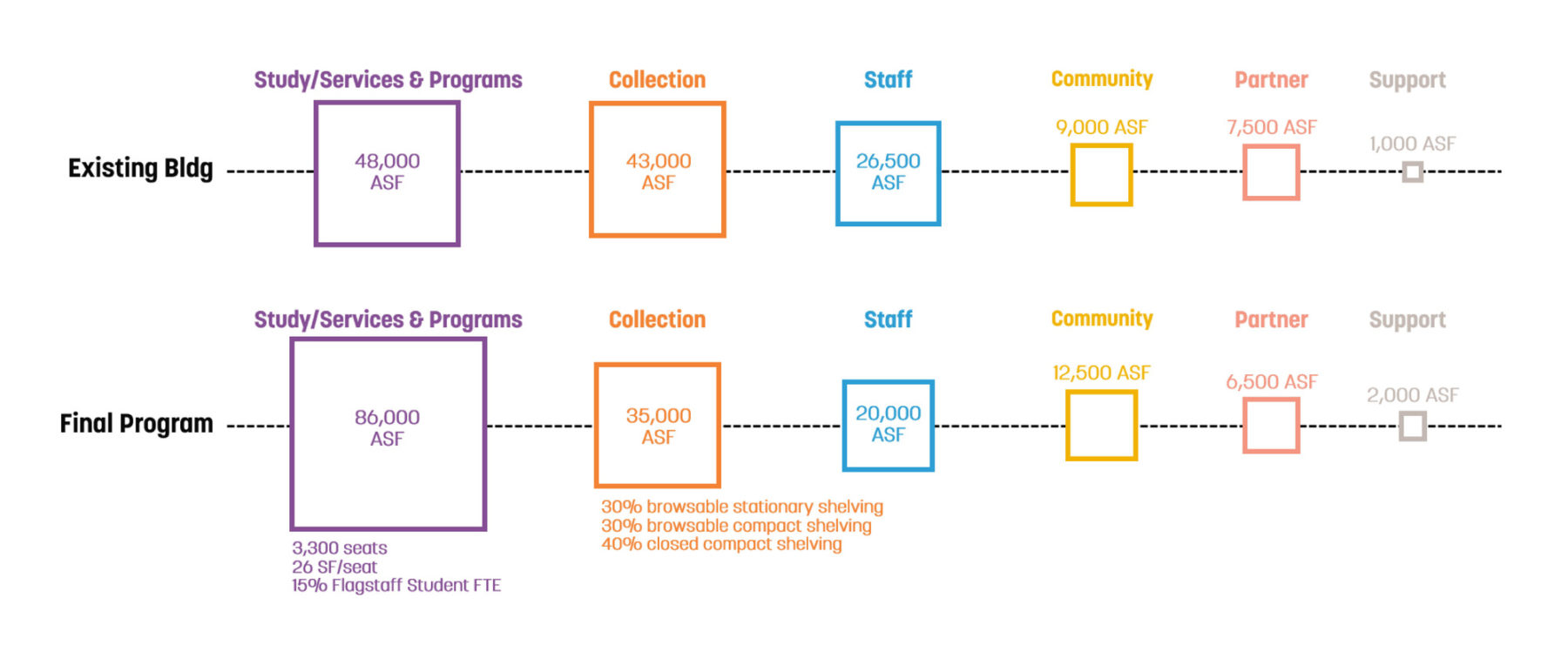 comparison diagram of the existing building program and final program