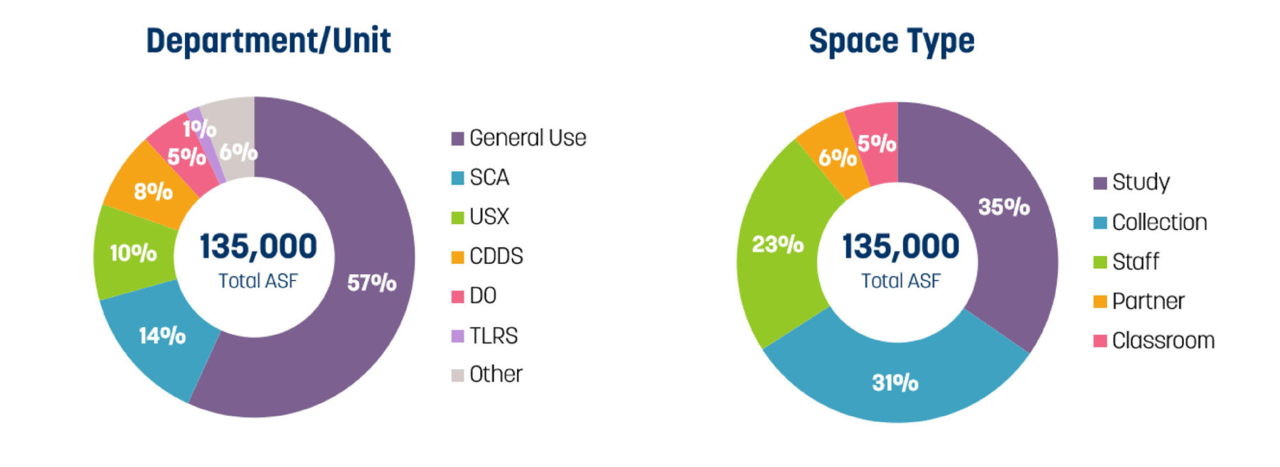 two space use analysis pie charts that break down the square footage of the building by department and space type