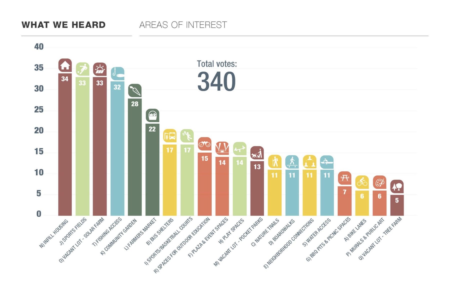 chart compiling survey results