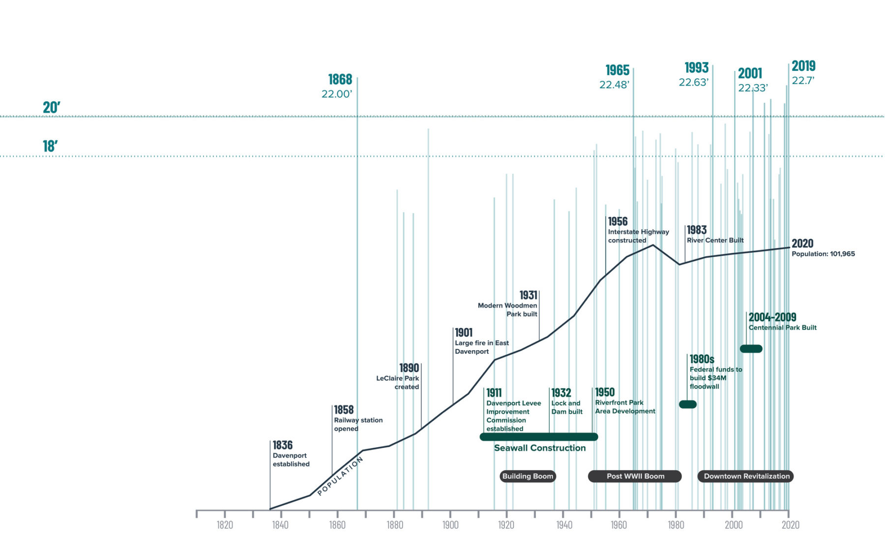 chart of flooding timeline juxtaposed with major city events