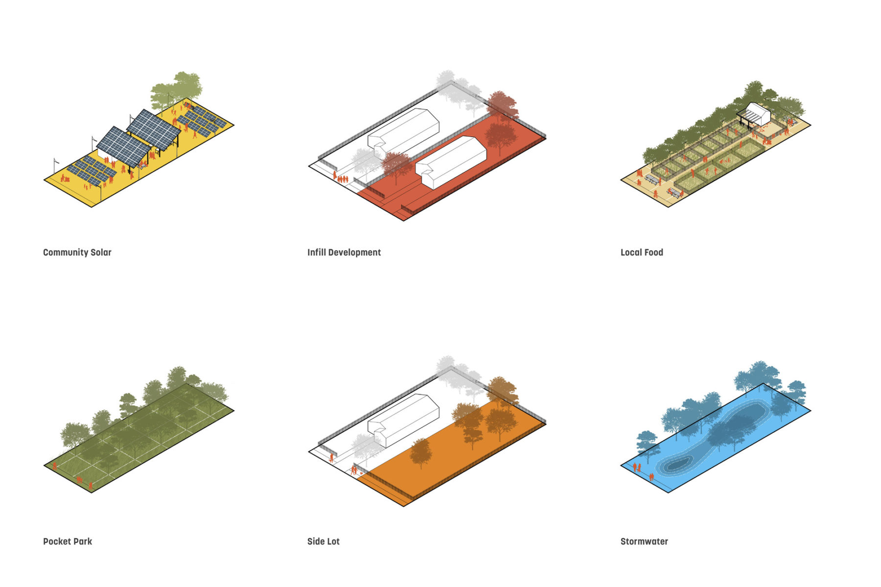 six axon drawings of different typologies across the project. each is labeled from top left to bottom right: Community Solar; Infill Development; Local Food; Pocket Park; Side Lot; Stormwater