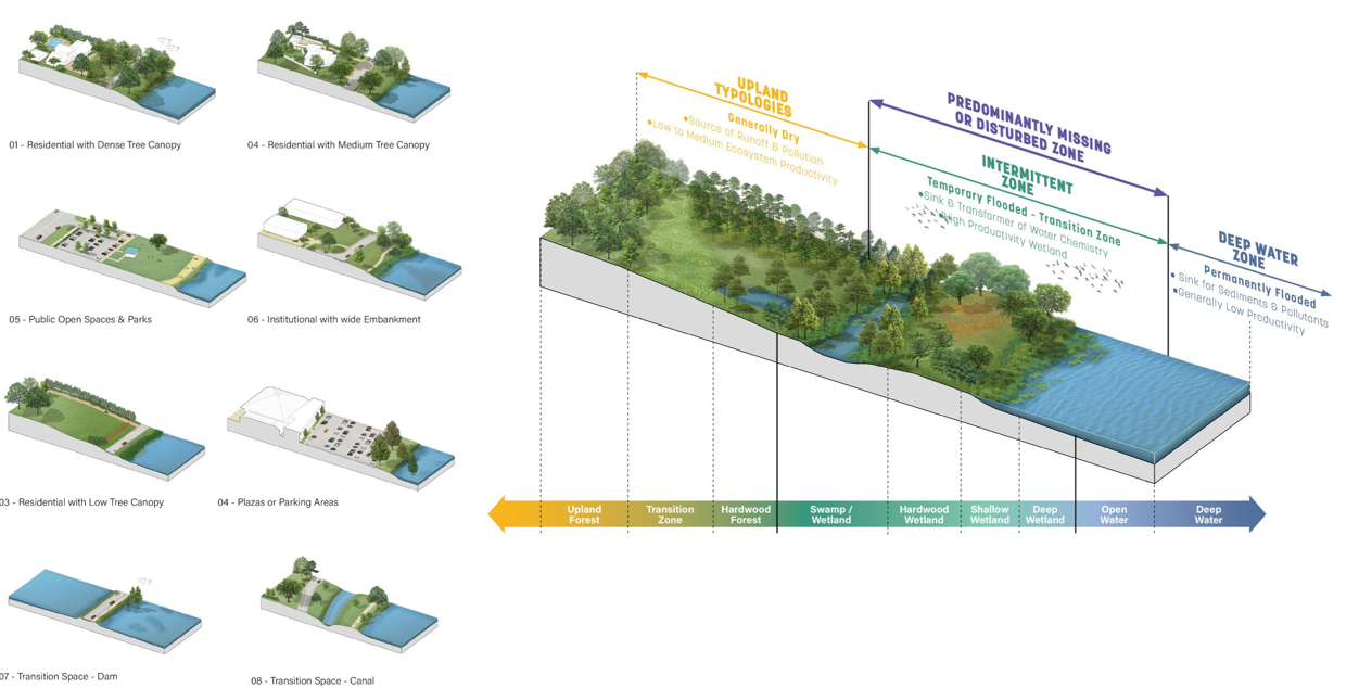 axon drawing diagram of portion of site noted major landscape typologies