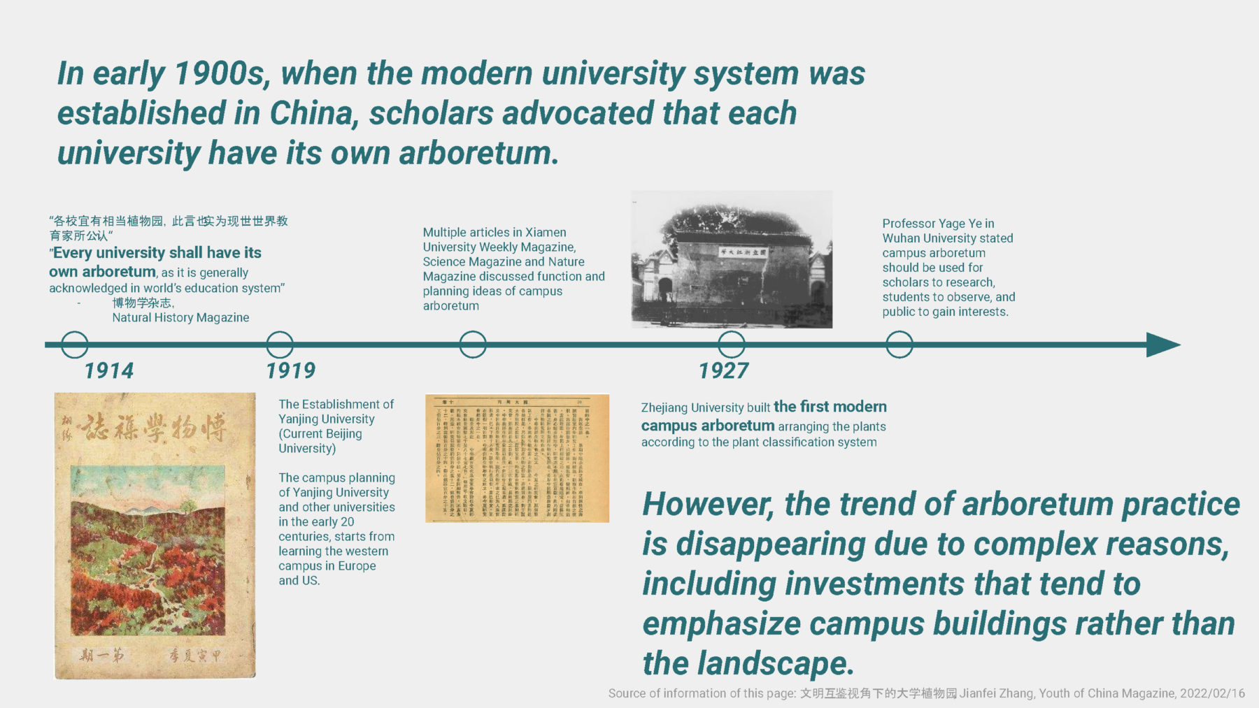 Graphic of a timeline showing the history of arboreta on Chinese campuses. Text reads: 