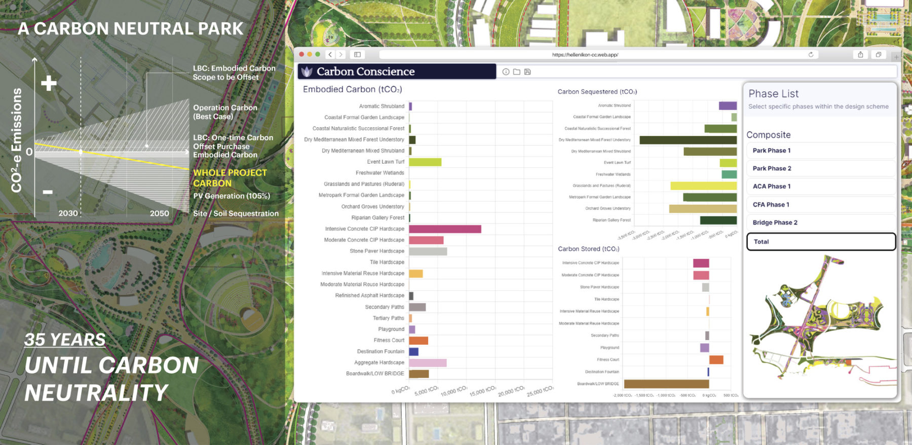 Chart showing CO2 emissions for the project over the next 25 years. Next to the chart a screenshot of the Carbon Conscience tool and image title reads 