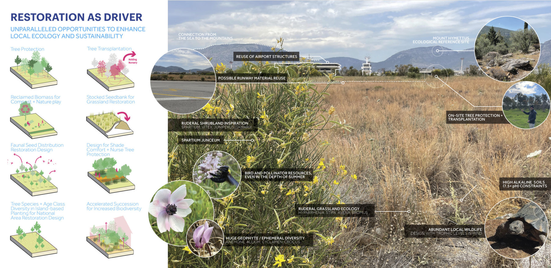 Diagram highlighting the project's restoration ecology. Eight axon diagrams site on the left, each calling out a different component, an annotate photo with callouts of site features is on the right. Image title reads 