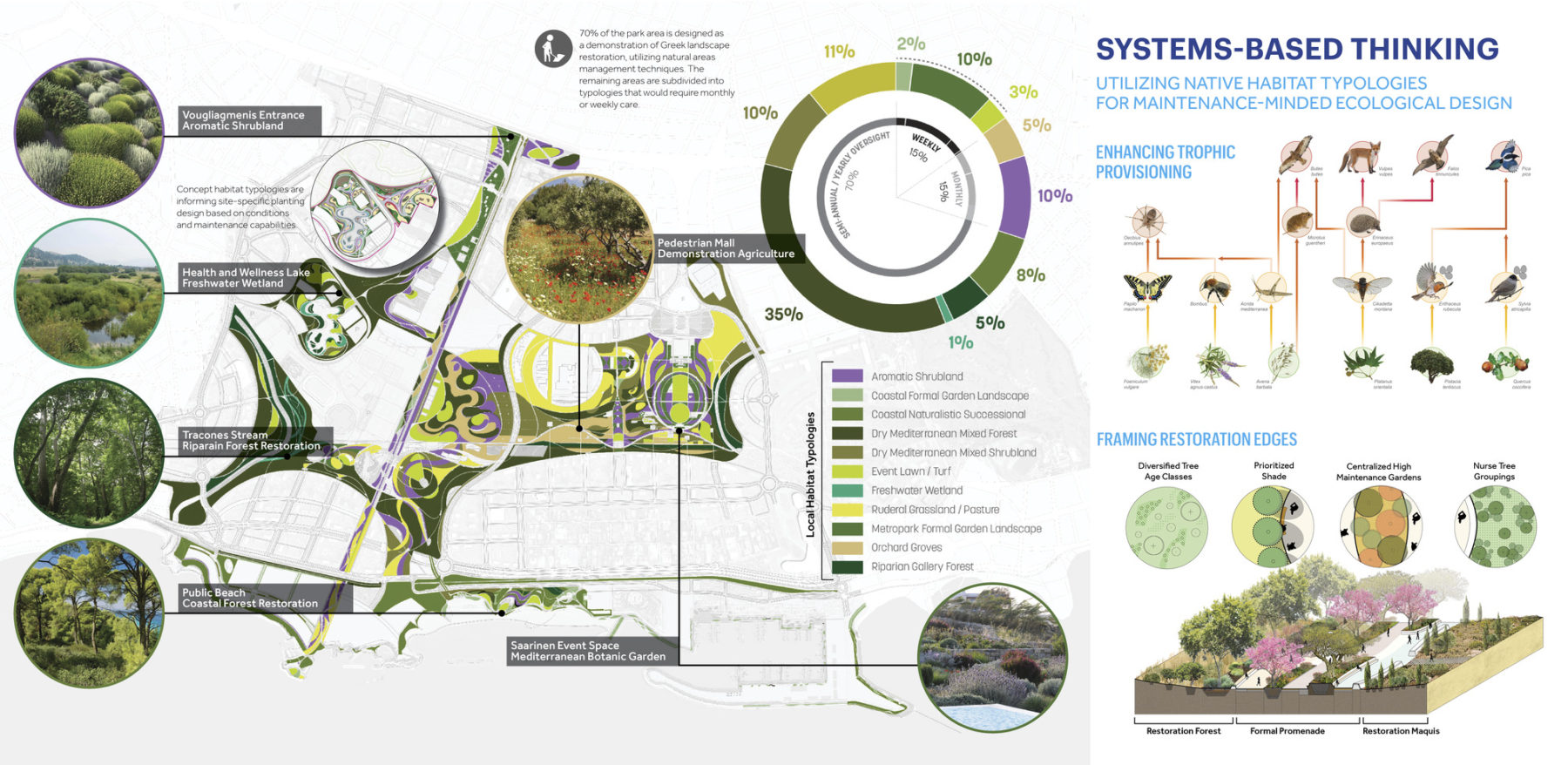 Diagram of the overall ecology strategy for the project. Image title reads 