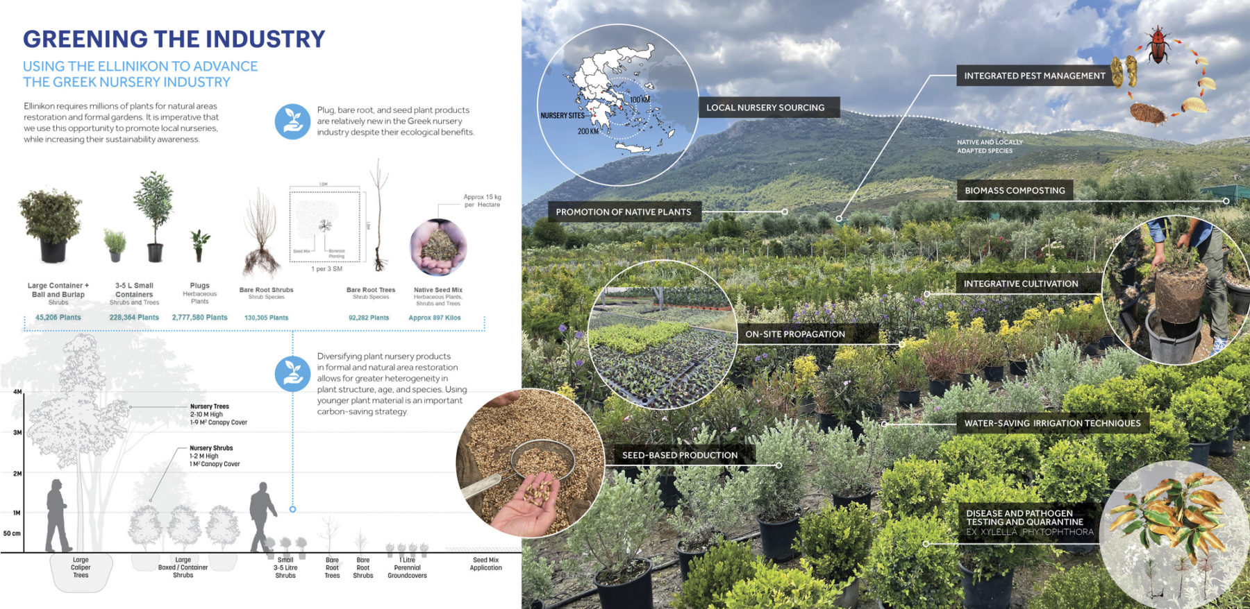 Diagram of nursery collaboration strategy. An annotated photo on the right includes callouts with strategies to enhance the industry. A section on the bottom left shoes a series of different plants. Image title reads 