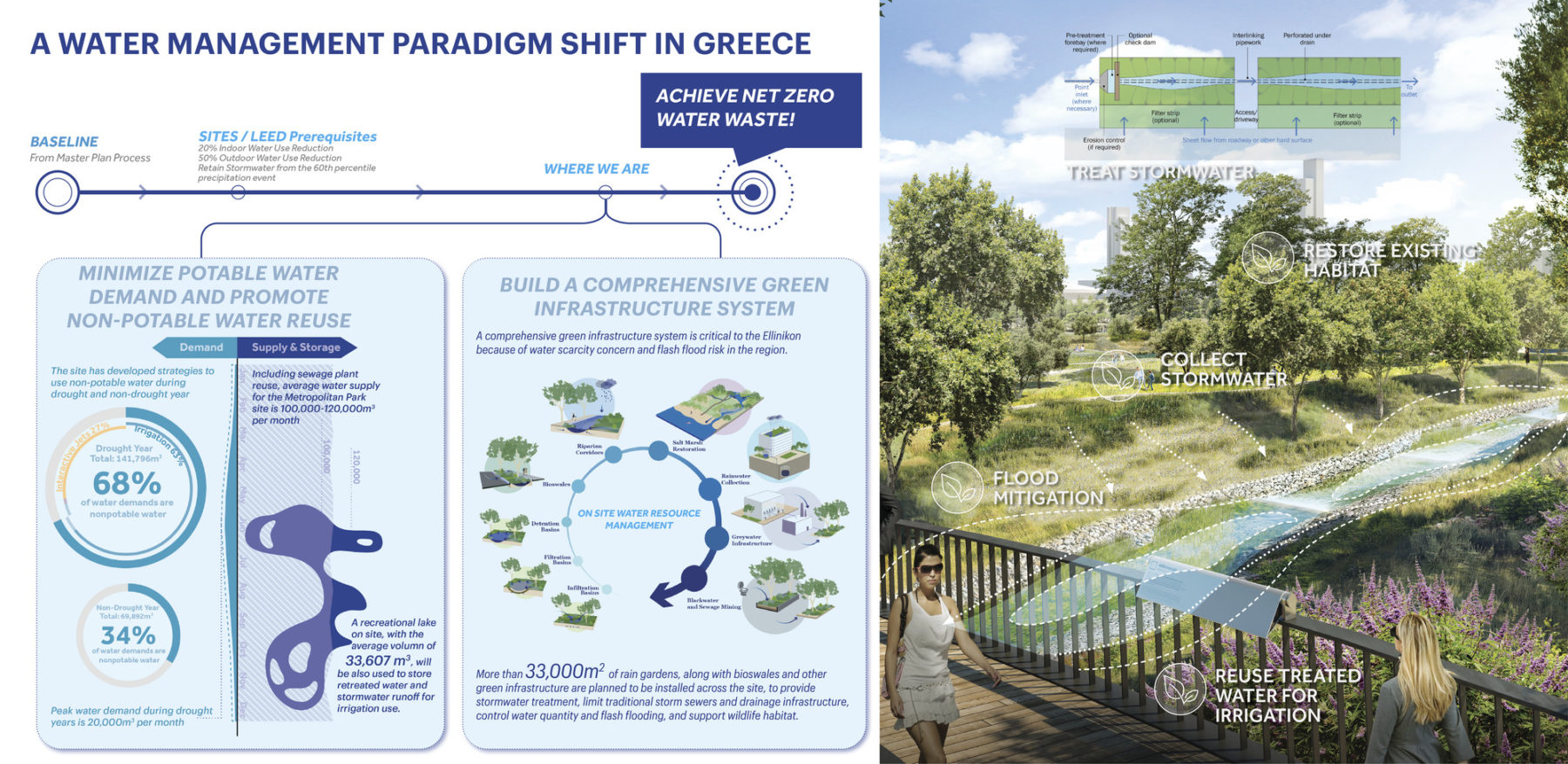 Diagram of the park's water management strategy. On the right an annotated rendering with water mitigation strategies. On the left a timeline and callouts for how to achieve net zero water waste. Image title reads: 