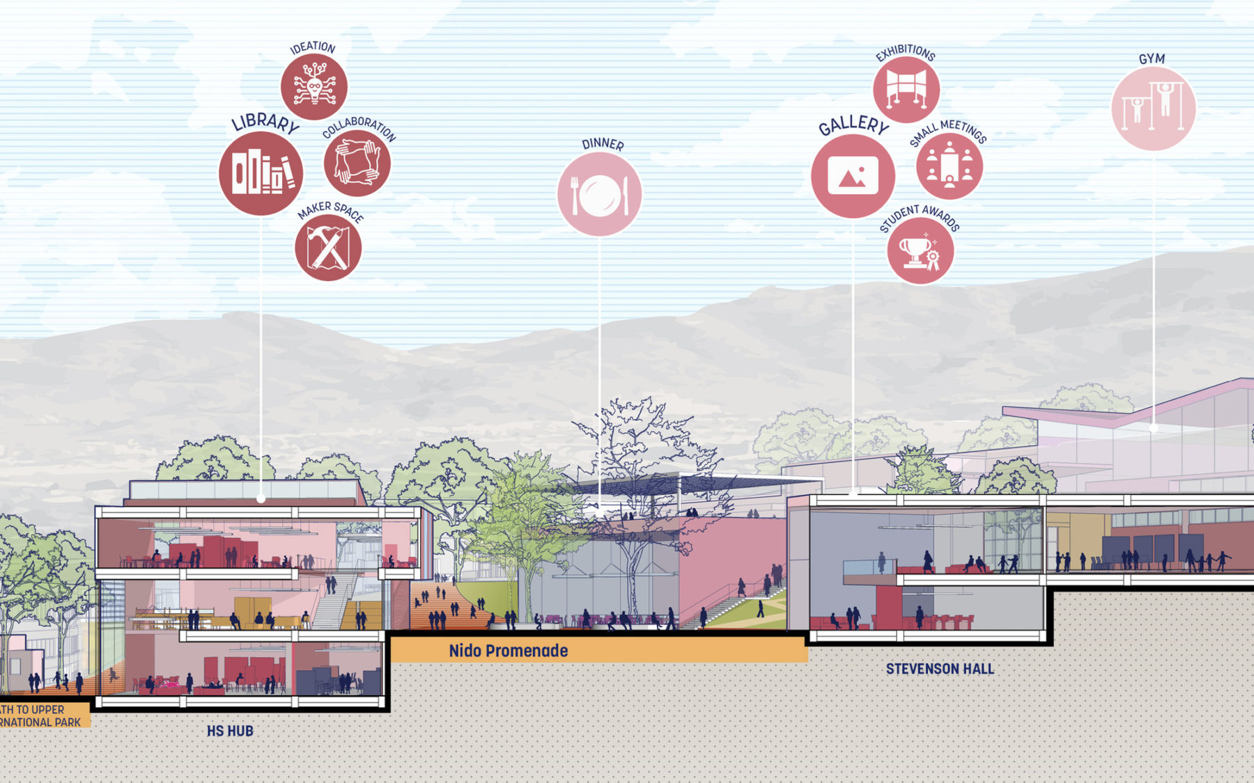 section diagram through two campus buildings and major pedestrian promenade. Icons show program distribution.