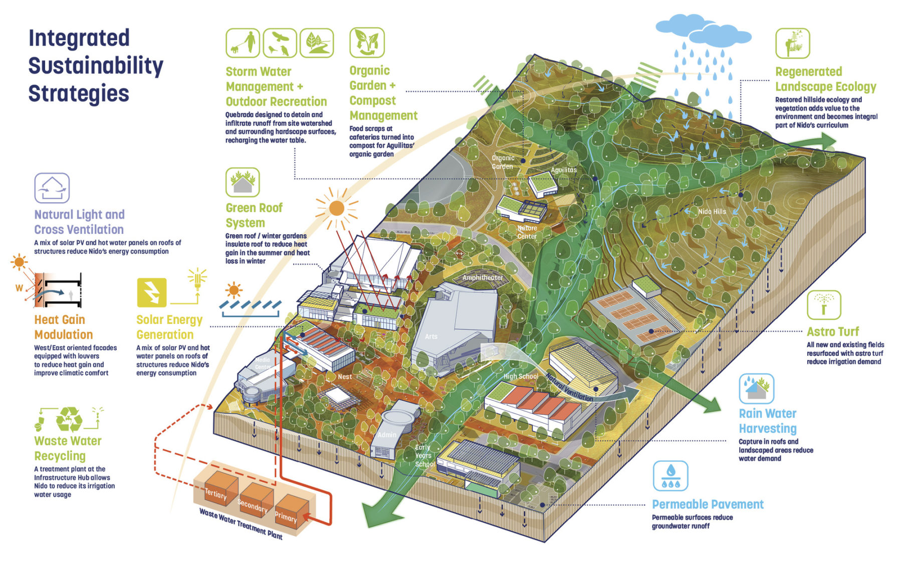 axon diagram highlighting the campus' sustainability strategies. callouts and icons highlight different features and the image title reads 