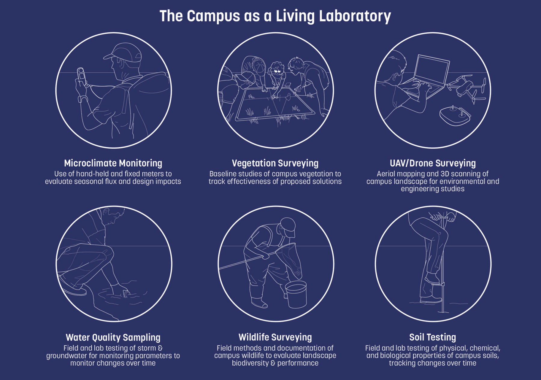 diagram of different campus conditions. The image title reads 