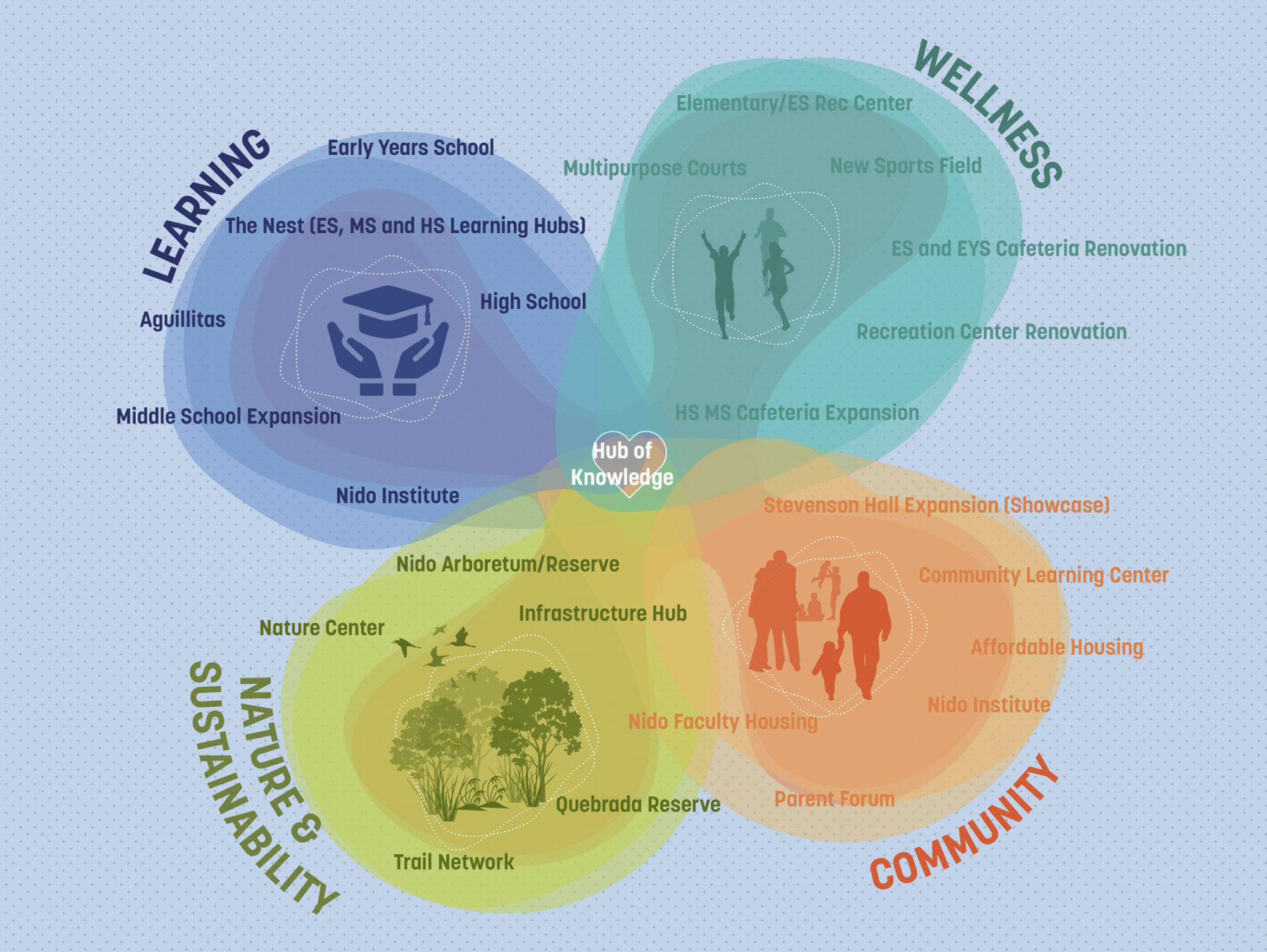 diagram of major components of the campus plan. four colored blobs each labeled with a different pillar converge at the center where a heart is placed and the text 