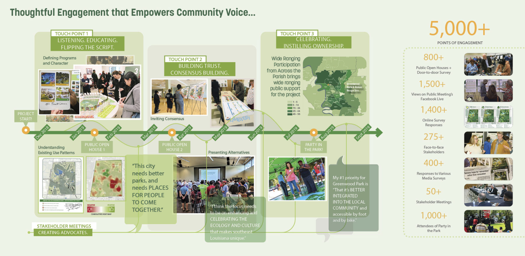 composite image with a timeline for the project's community engagement and stats on the number of points of engagement. image title reads 