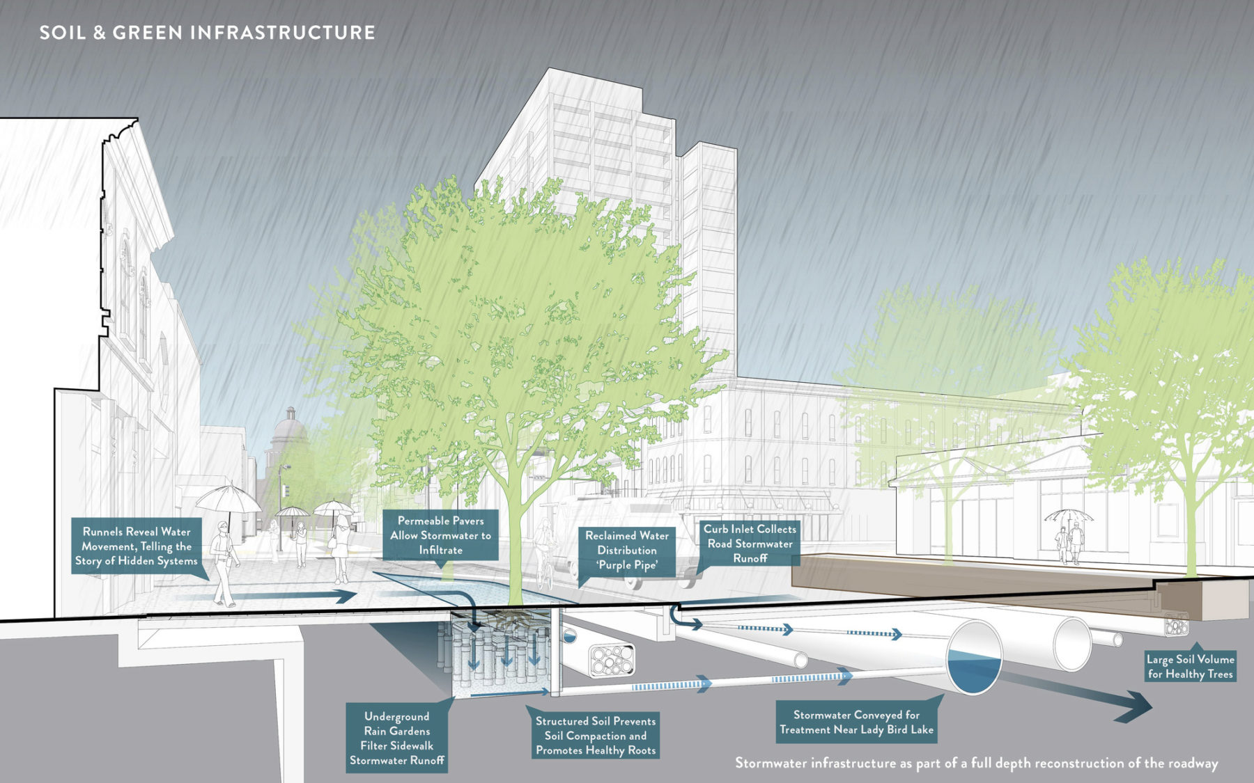 Section perspective drawing through the street highlighting stormwater management features. Image title reads: 