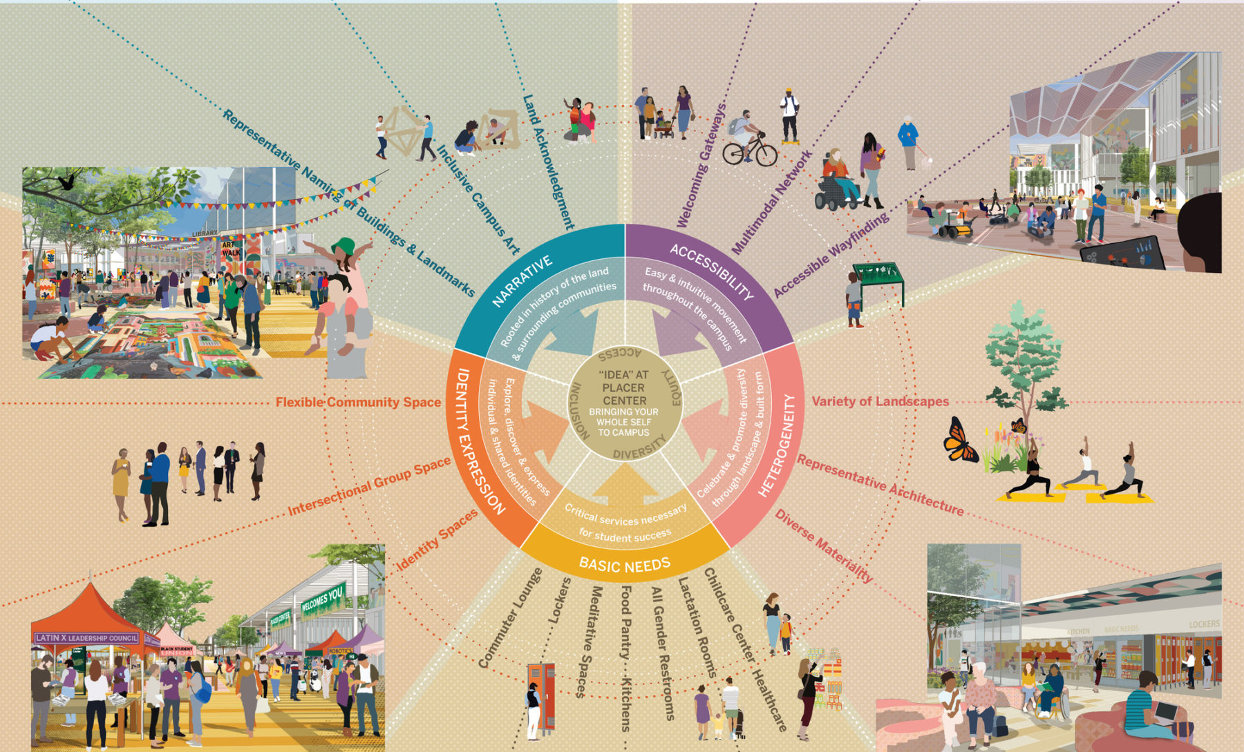 Sacramento State University Placer Ranch Master Plan