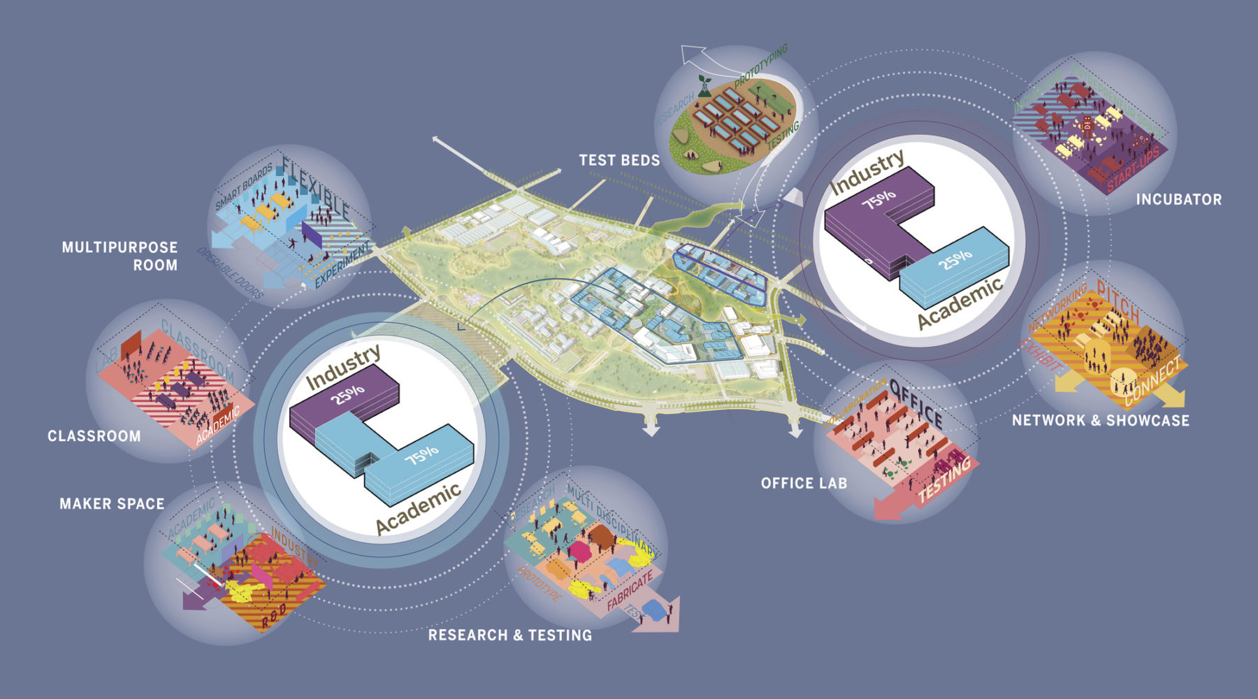 Industry Academic Partnership Diagram