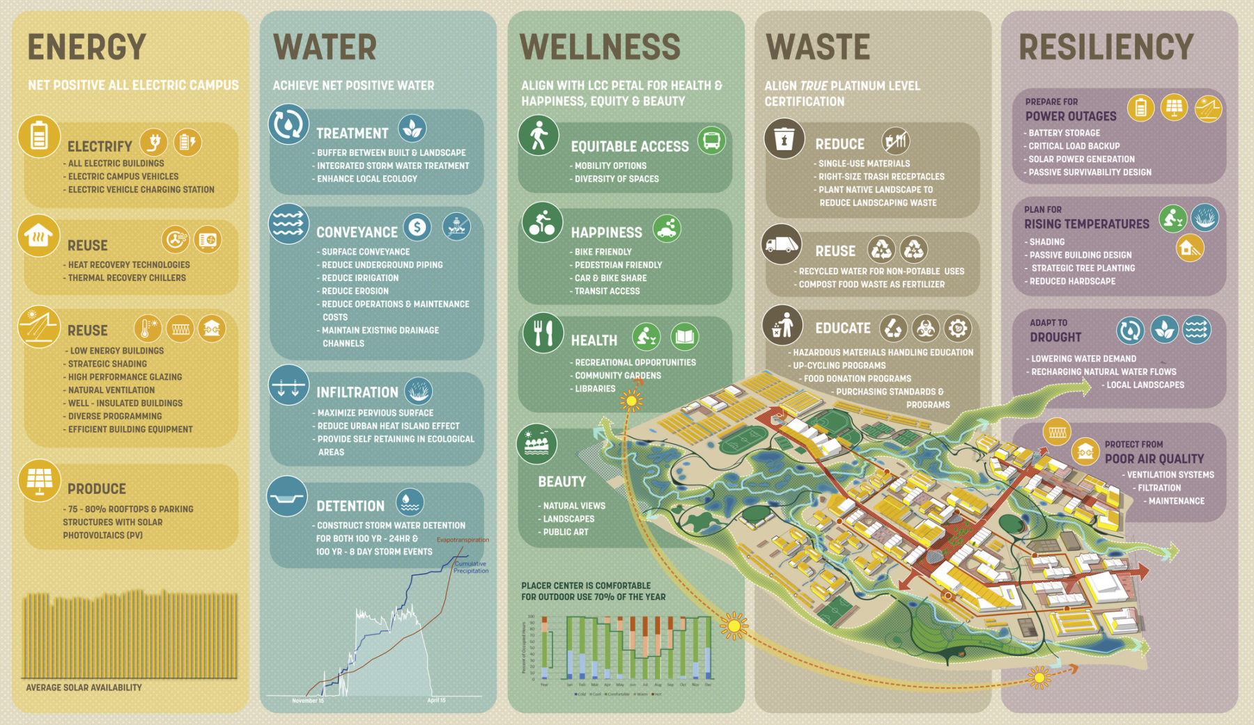 Sacramento State University Placer Ranch Master Plan