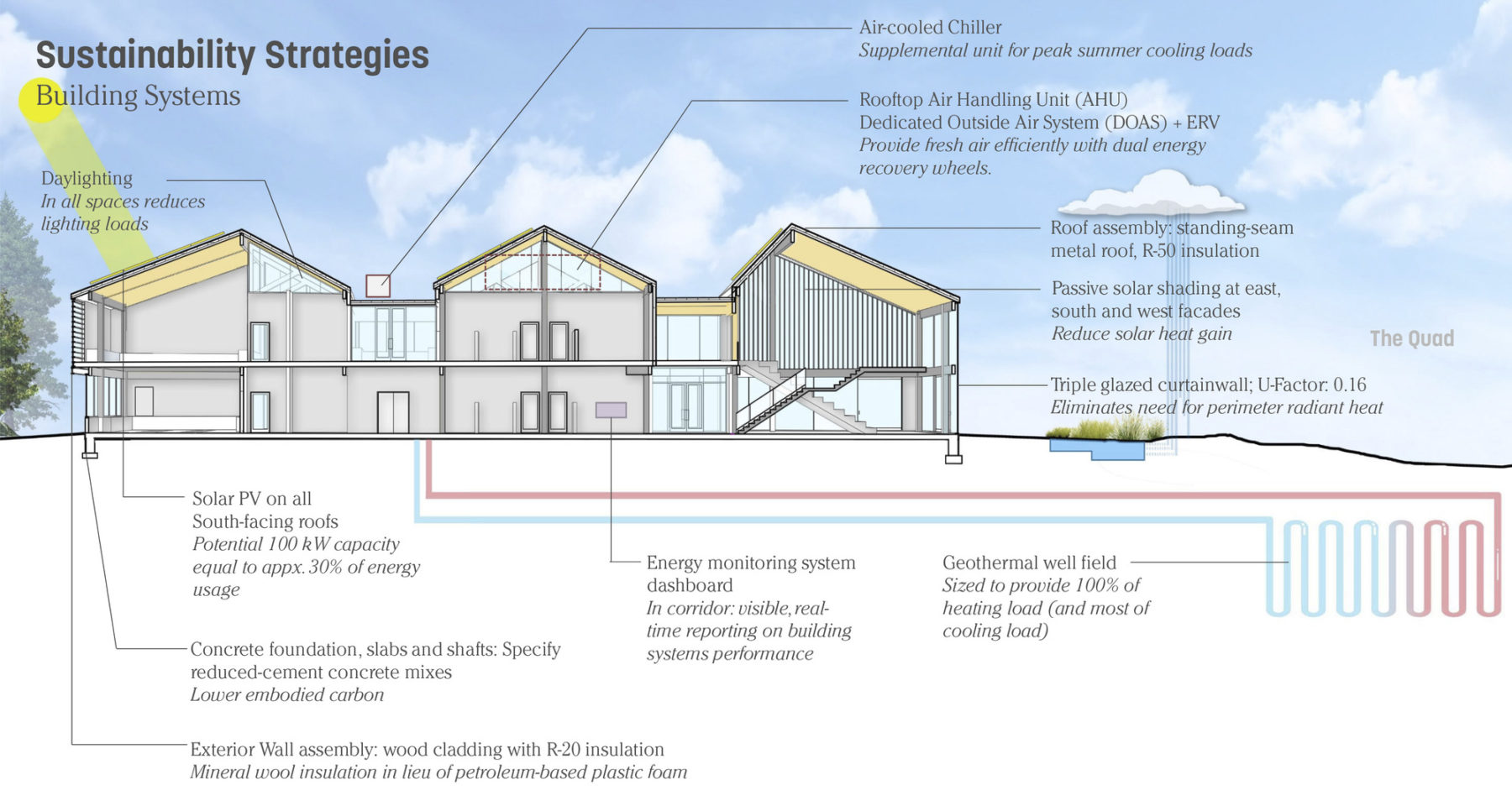 Sustainability Diagram at Gunn School Center for Innovation and Active Citizenship