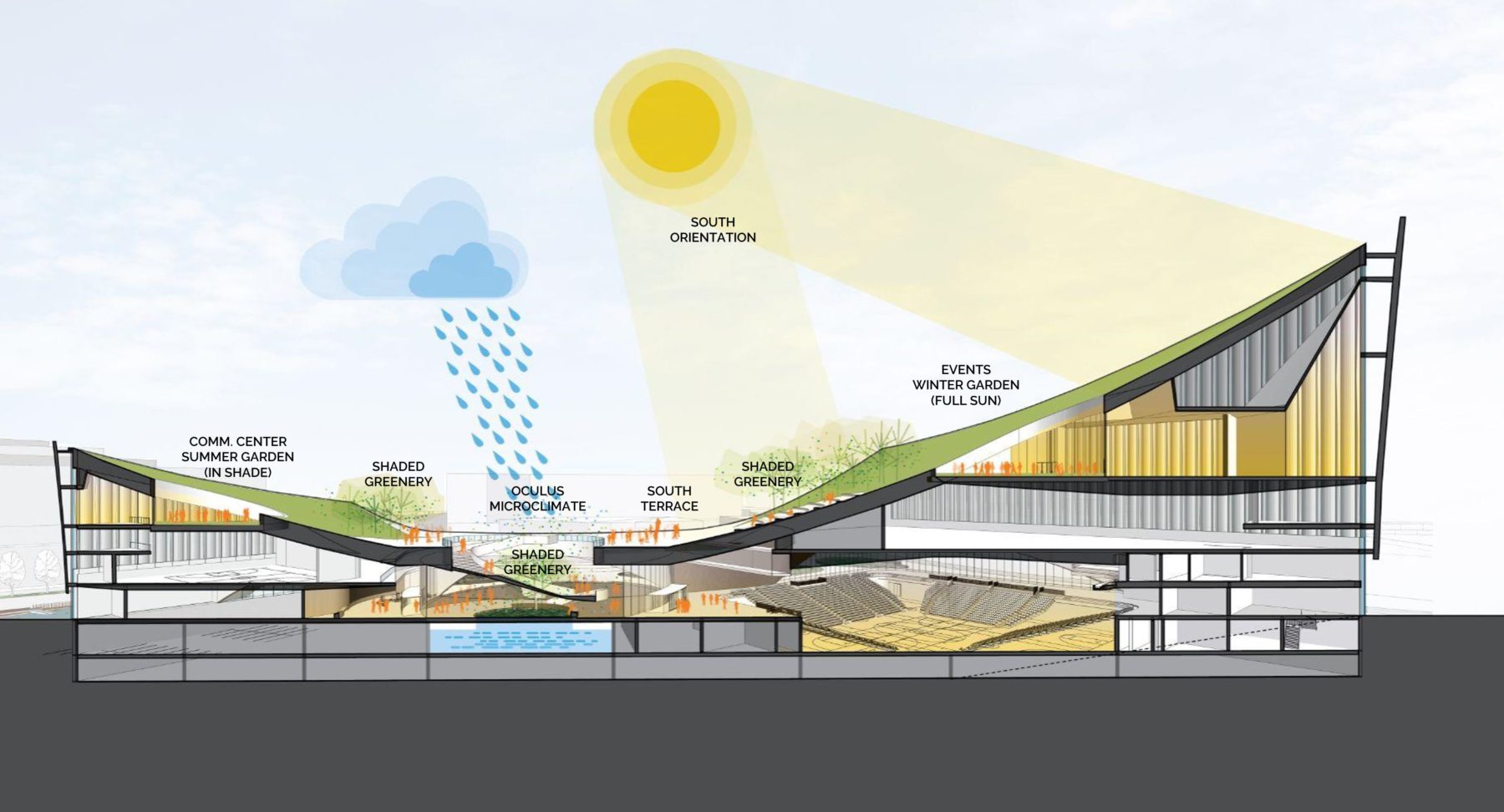 Sustainable Design Diagram