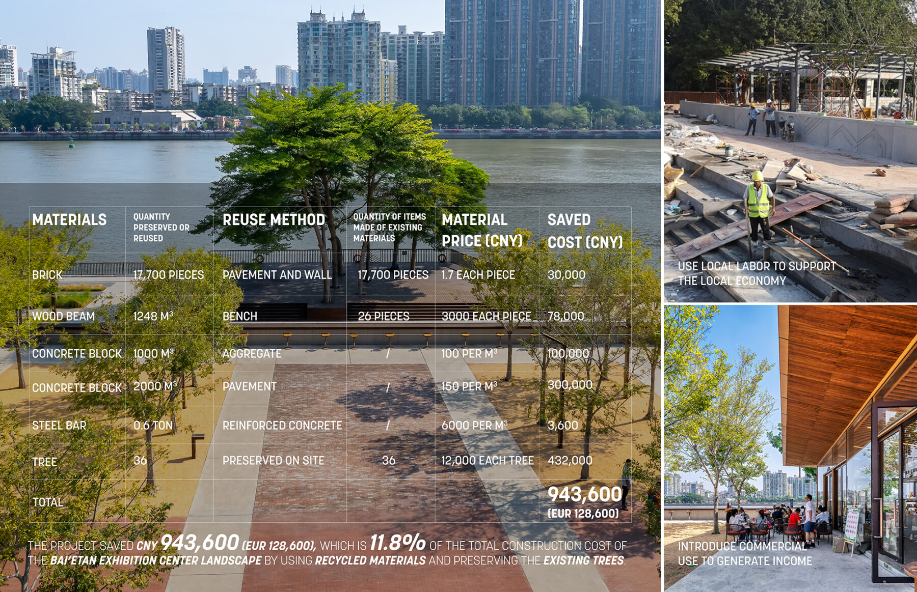collage of images showing the project savings in materials, local labor, and by introducing commerce to the riverfront