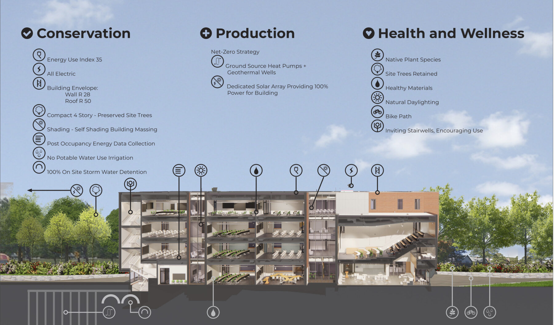 Sustainability diagram detailing conservation, production for net-zero strategy, and health and wellness