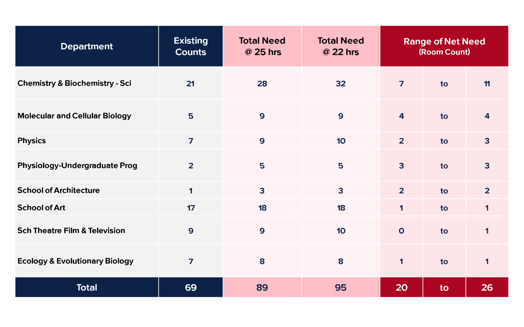 Chart with list of departments, existing count of labs, and range of net needs