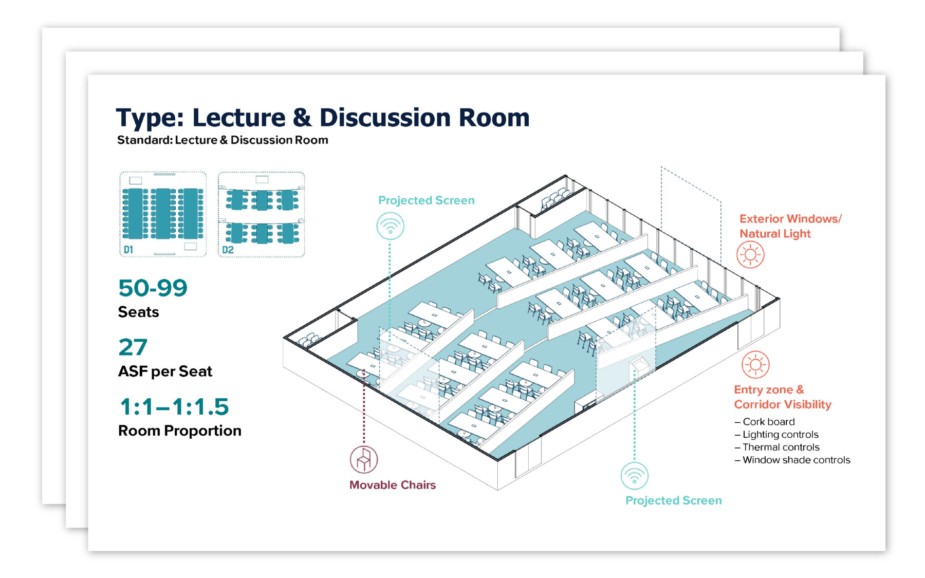 axonometric diagram of a classroom with data for space standards, including seat count, ASF per seat, room proportion, and major features like windows, projector screens, and furniture types