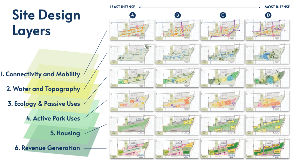 Site design layers