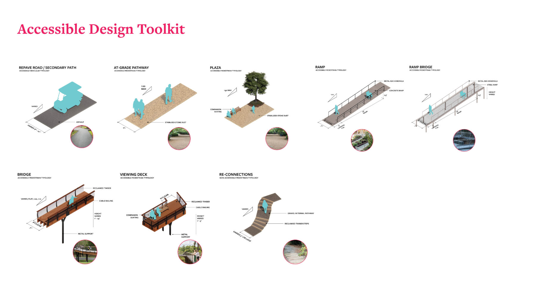 diagram showing accessibility options like ramps, carts, and bridges