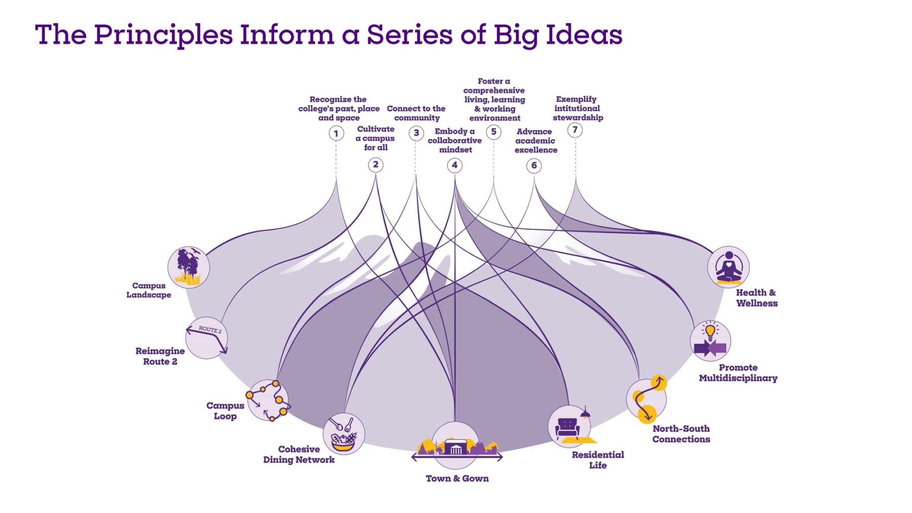 Diagram of core planning principles connected by lines