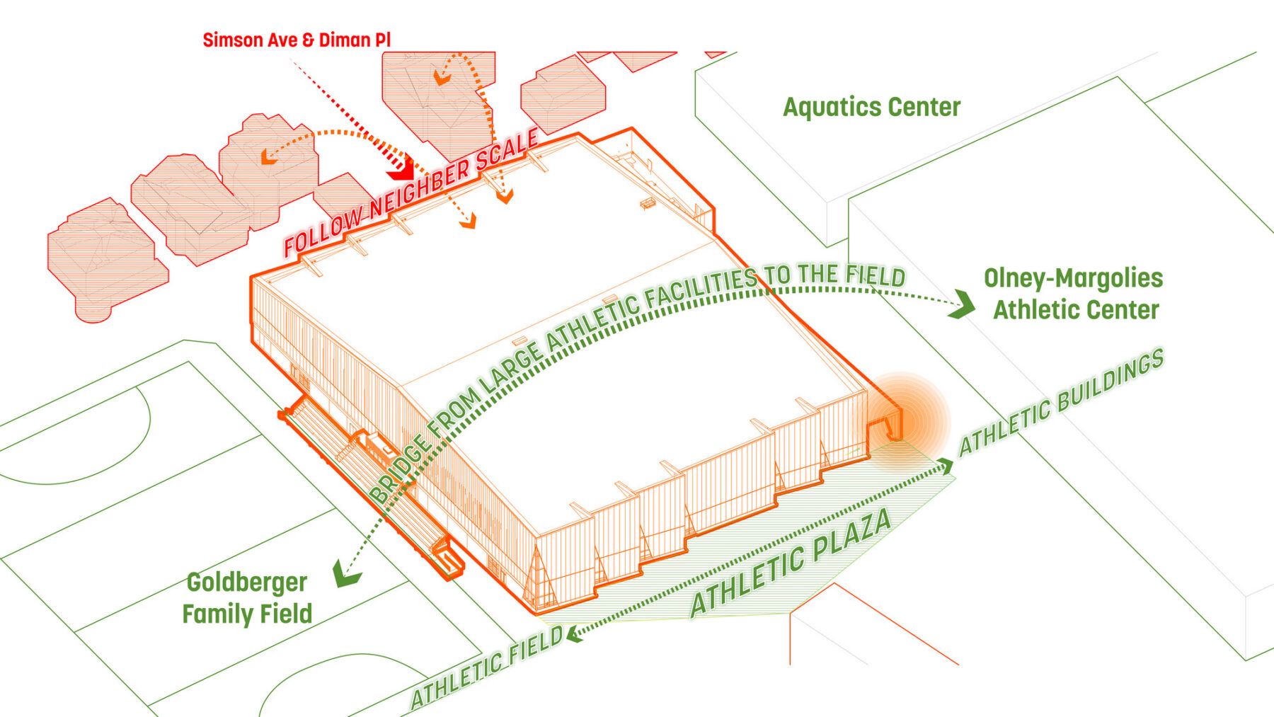 diagram of building scale beside existing facilities and adjacent residential neighborhood
