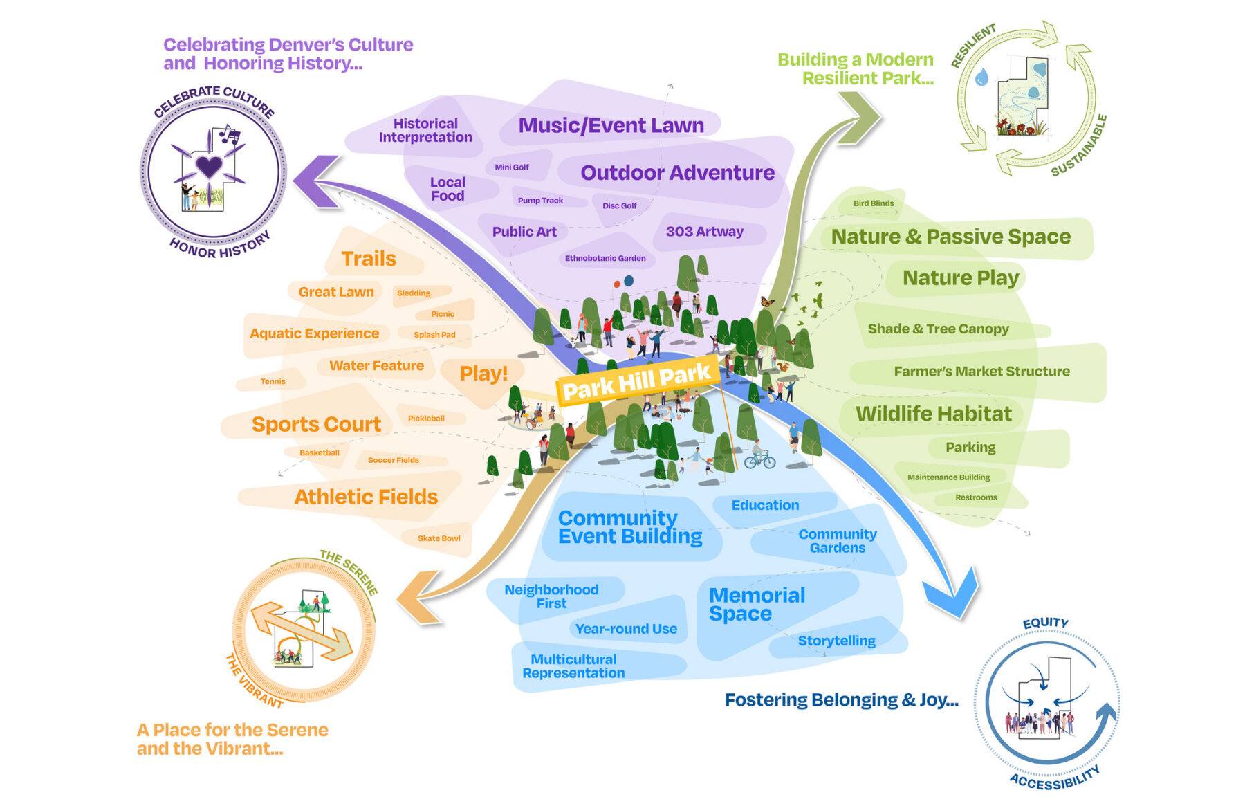 Bubble diagram of the design's four guiding principles