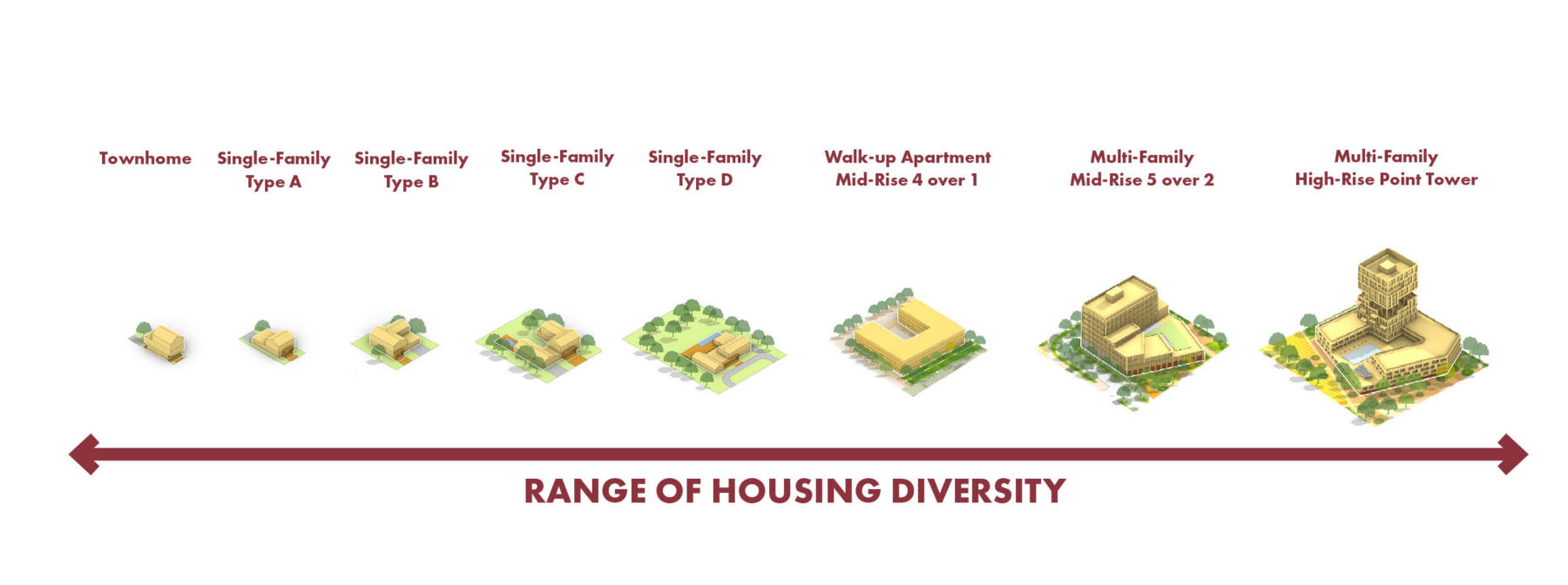 Diagram showing range of housing types