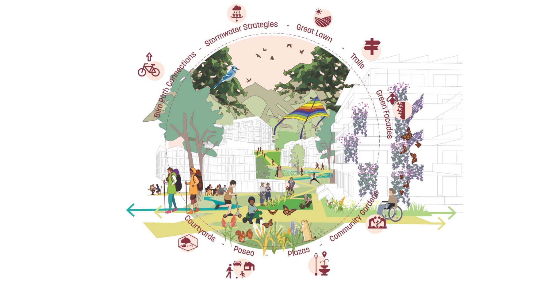 diagram defining the different programmatic, transit and landscape strategies
